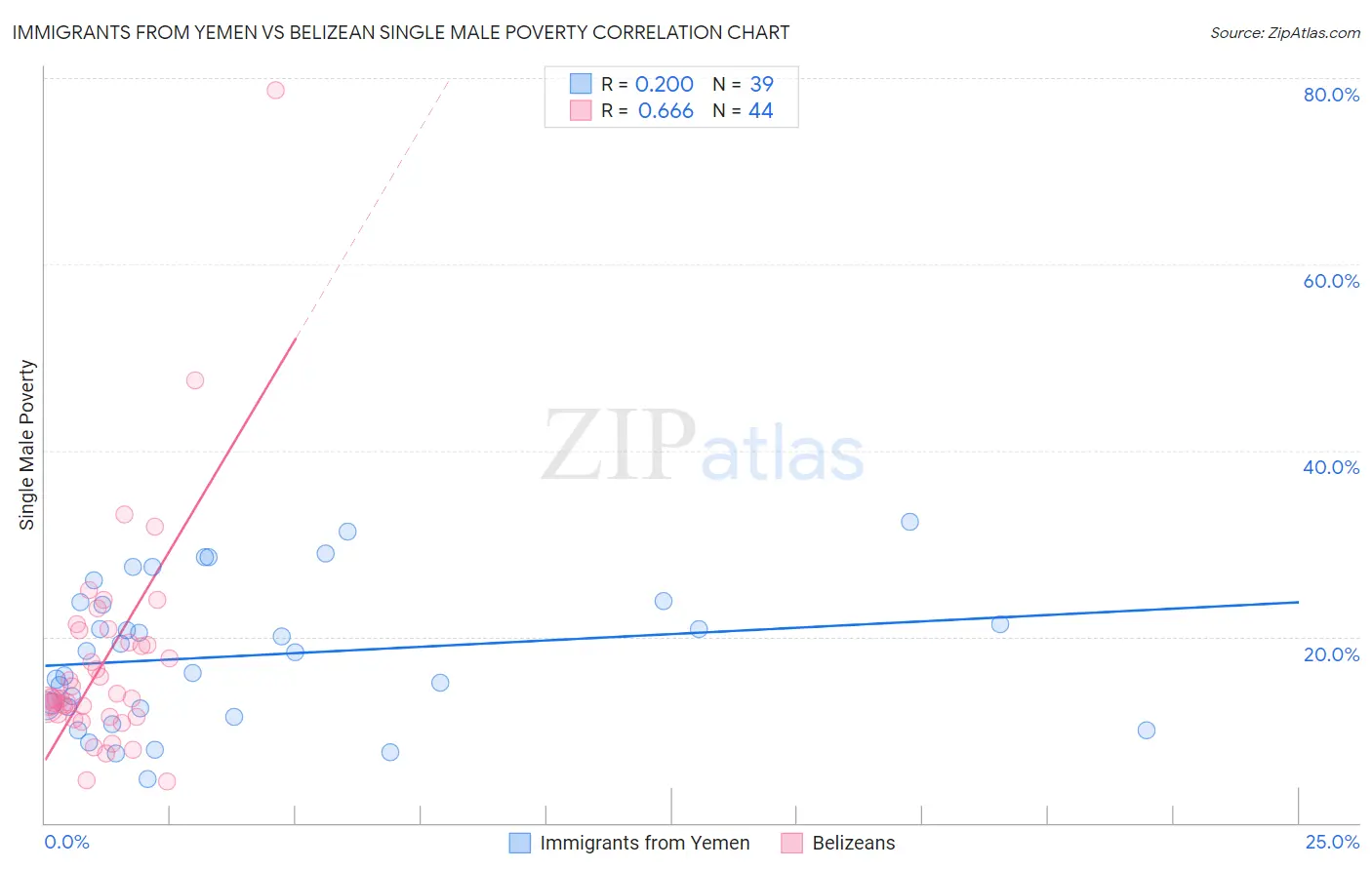 Immigrants from Yemen vs Belizean Single Male Poverty