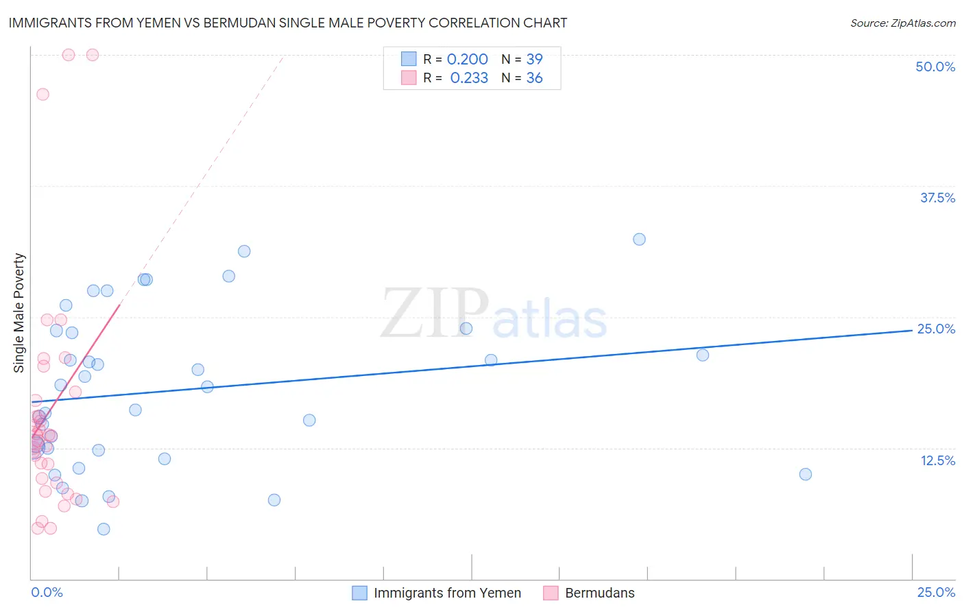 Immigrants from Yemen vs Bermudan Single Male Poverty