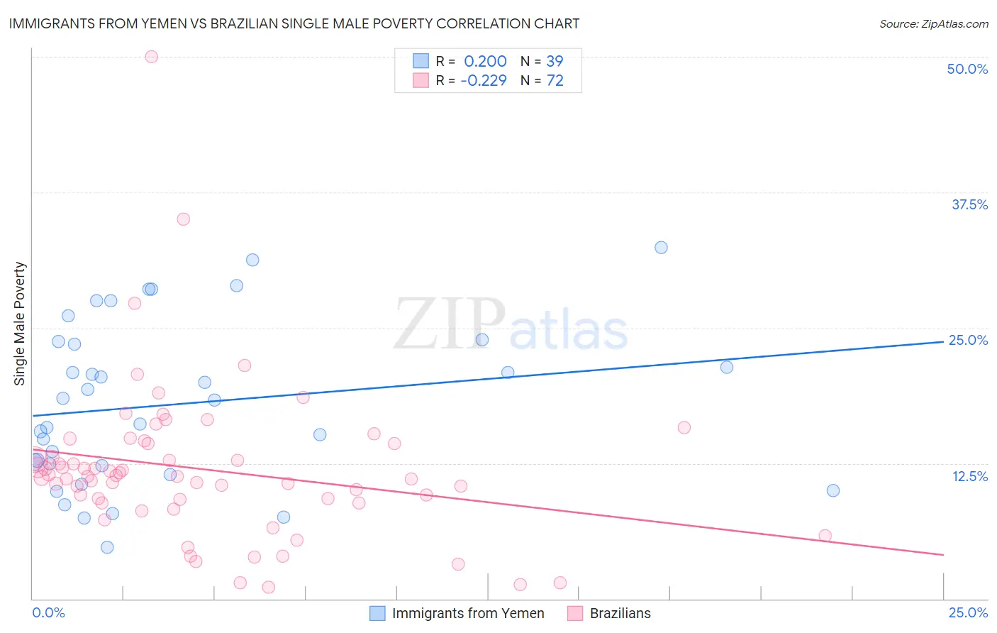 Immigrants from Yemen vs Brazilian Single Male Poverty