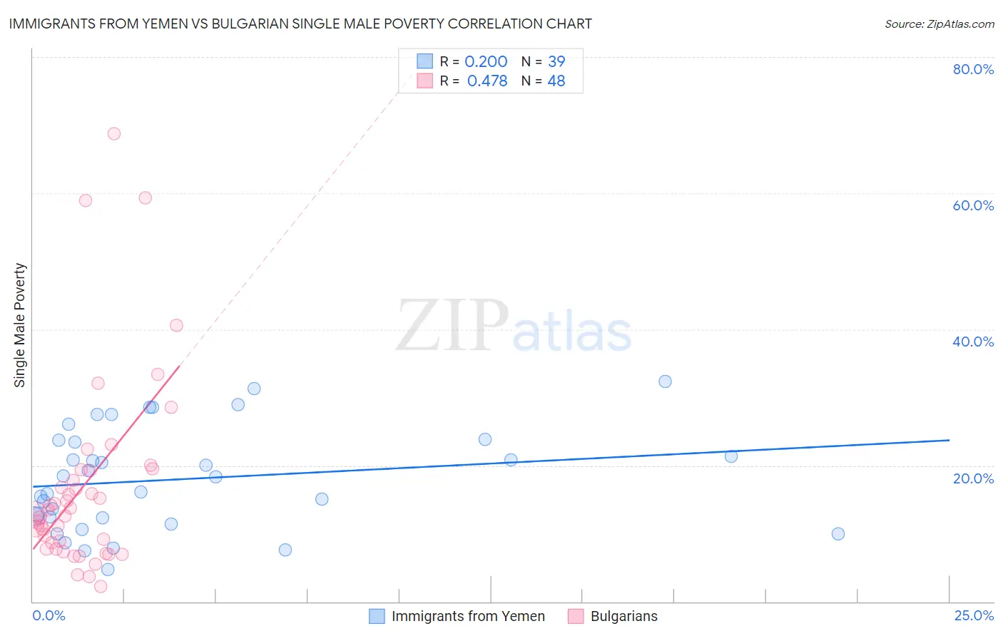 Immigrants from Yemen vs Bulgarian Single Male Poverty