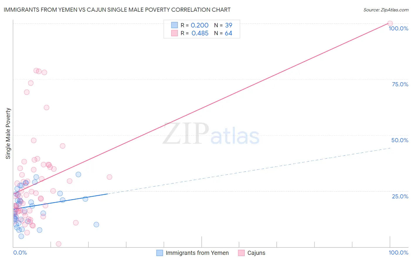 Immigrants from Yemen vs Cajun Single Male Poverty