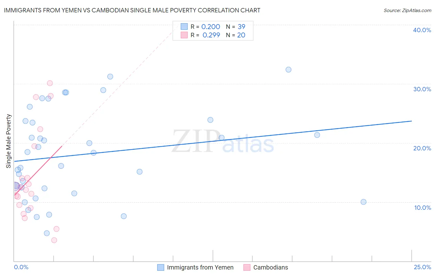 Immigrants from Yemen vs Cambodian Single Male Poverty