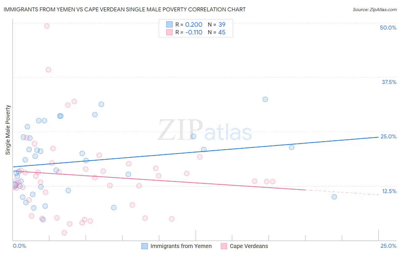 Immigrants from Yemen vs Cape Verdean Single Male Poverty