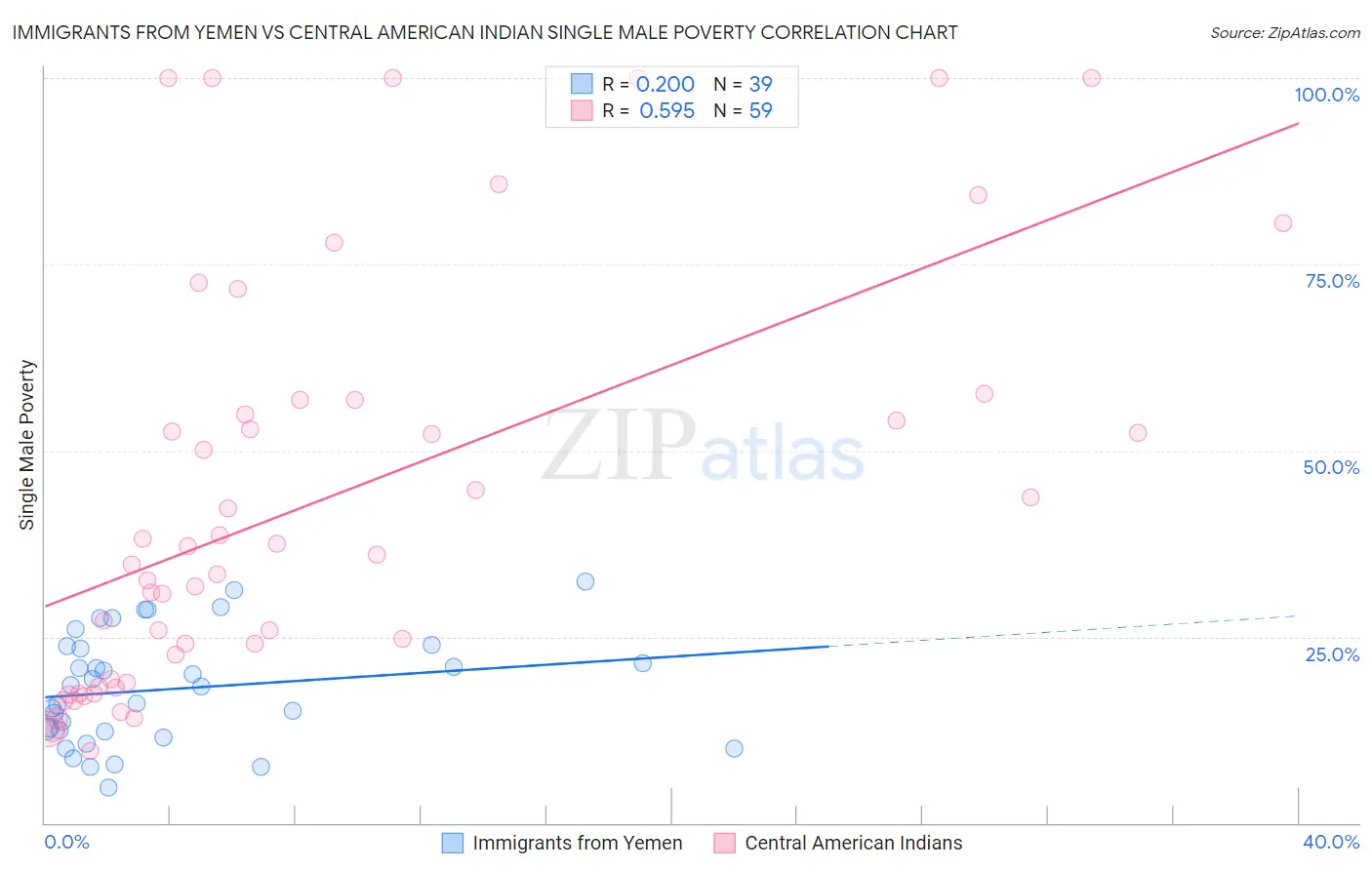 Immigrants from Yemen vs Central American Indian Single Male Poverty