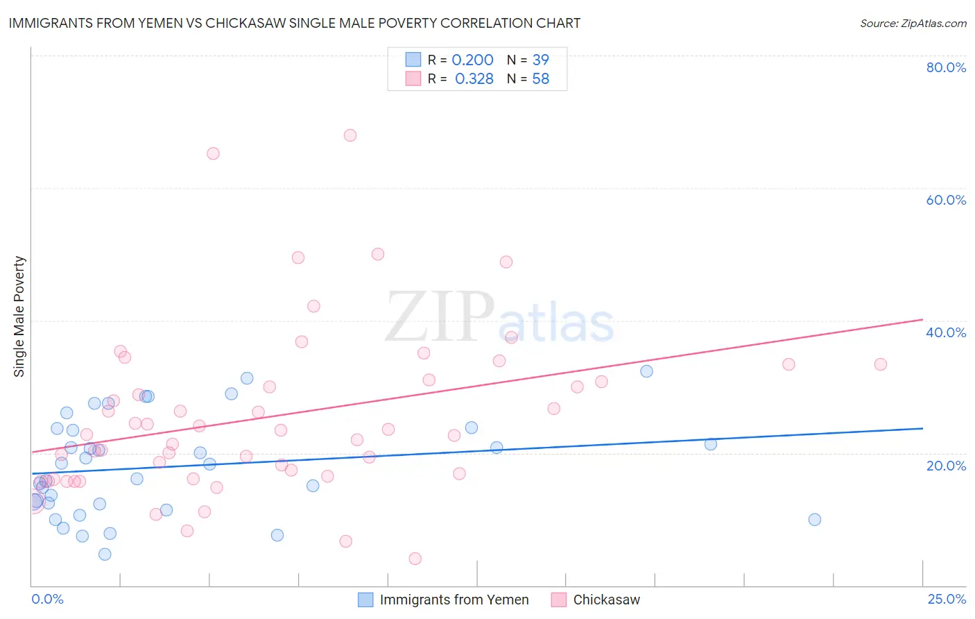 Immigrants from Yemen vs Chickasaw Single Male Poverty