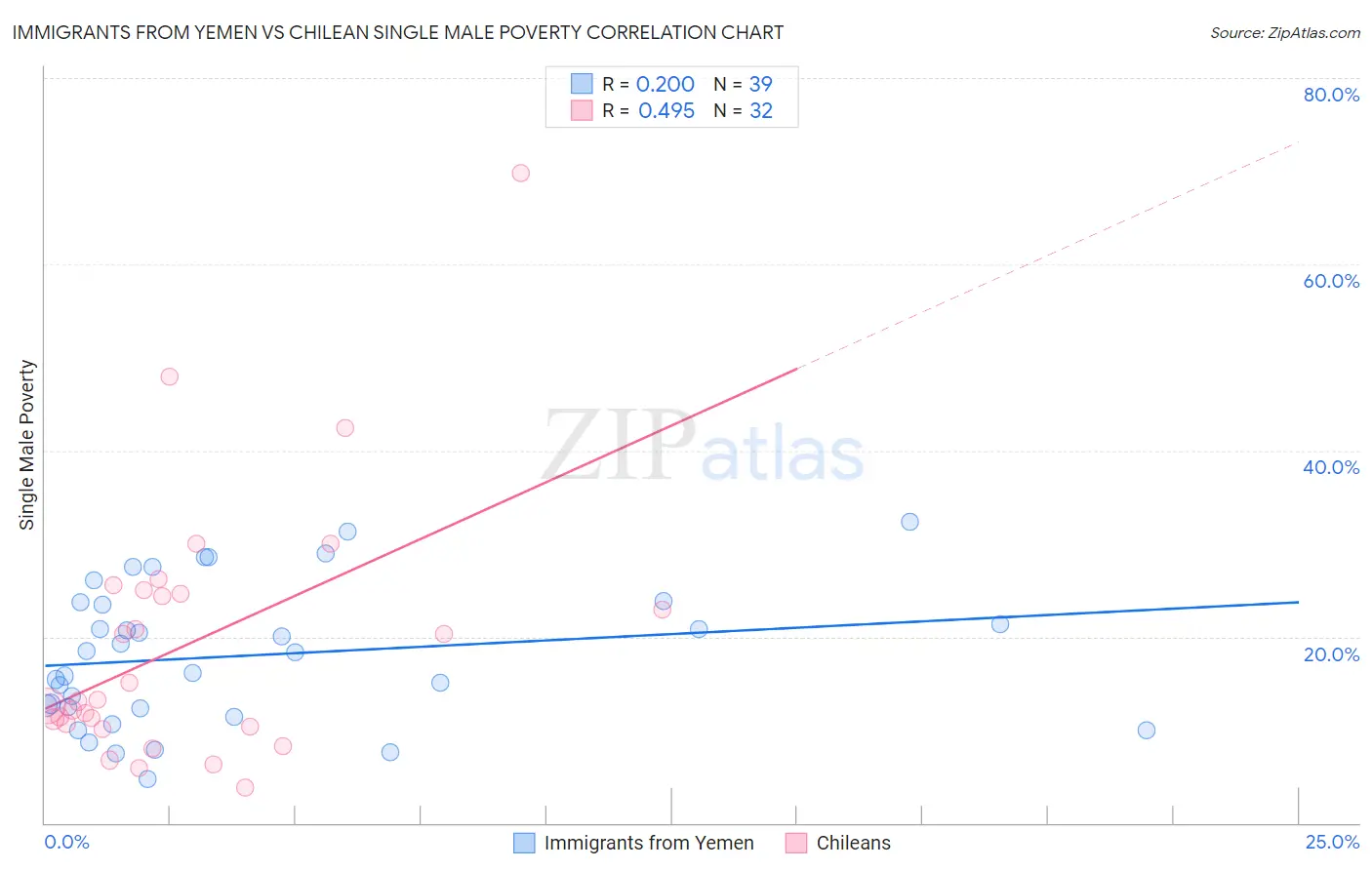 Immigrants from Yemen vs Chilean Single Male Poverty