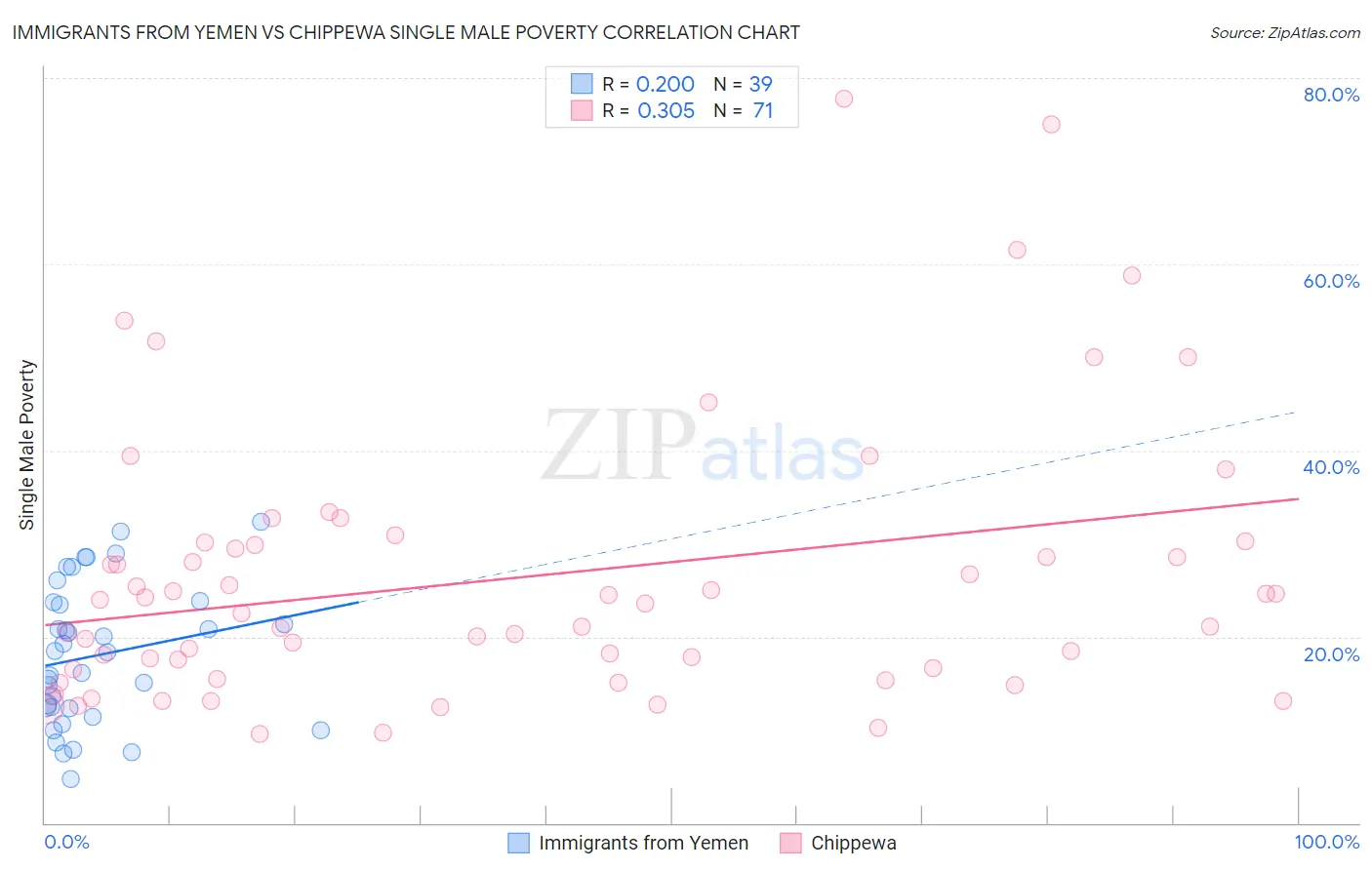 Immigrants from Yemen vs Chippewa Single Male Poverty