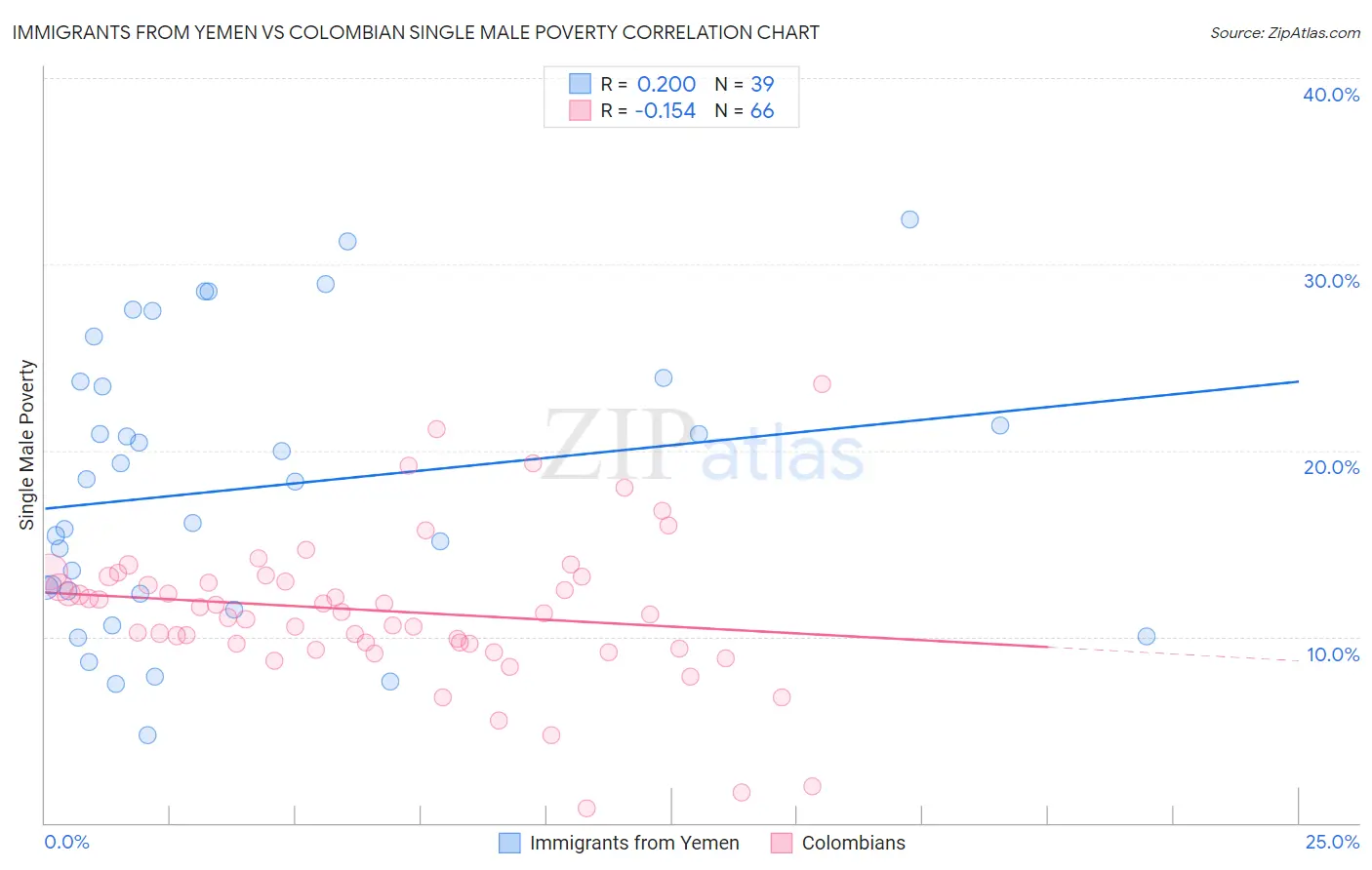 Immigrants from Yemen vs Colombian Single Male Poverty