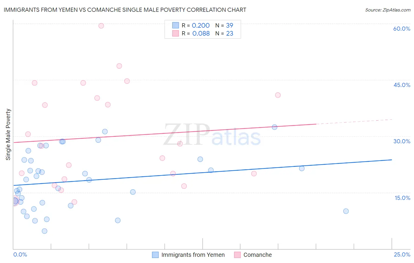 Immigrants from Yemen vs Comanche Single Male Poverty