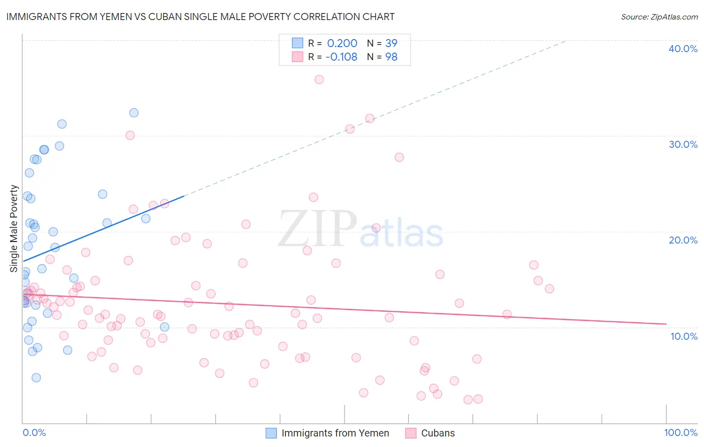 Immigrants from Yemen vs Cuban Single Male Poverty