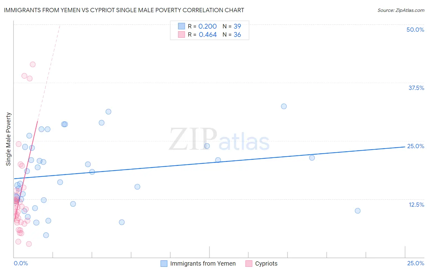 Immigrants from Yemen vs Cypriot Single Male Poverty