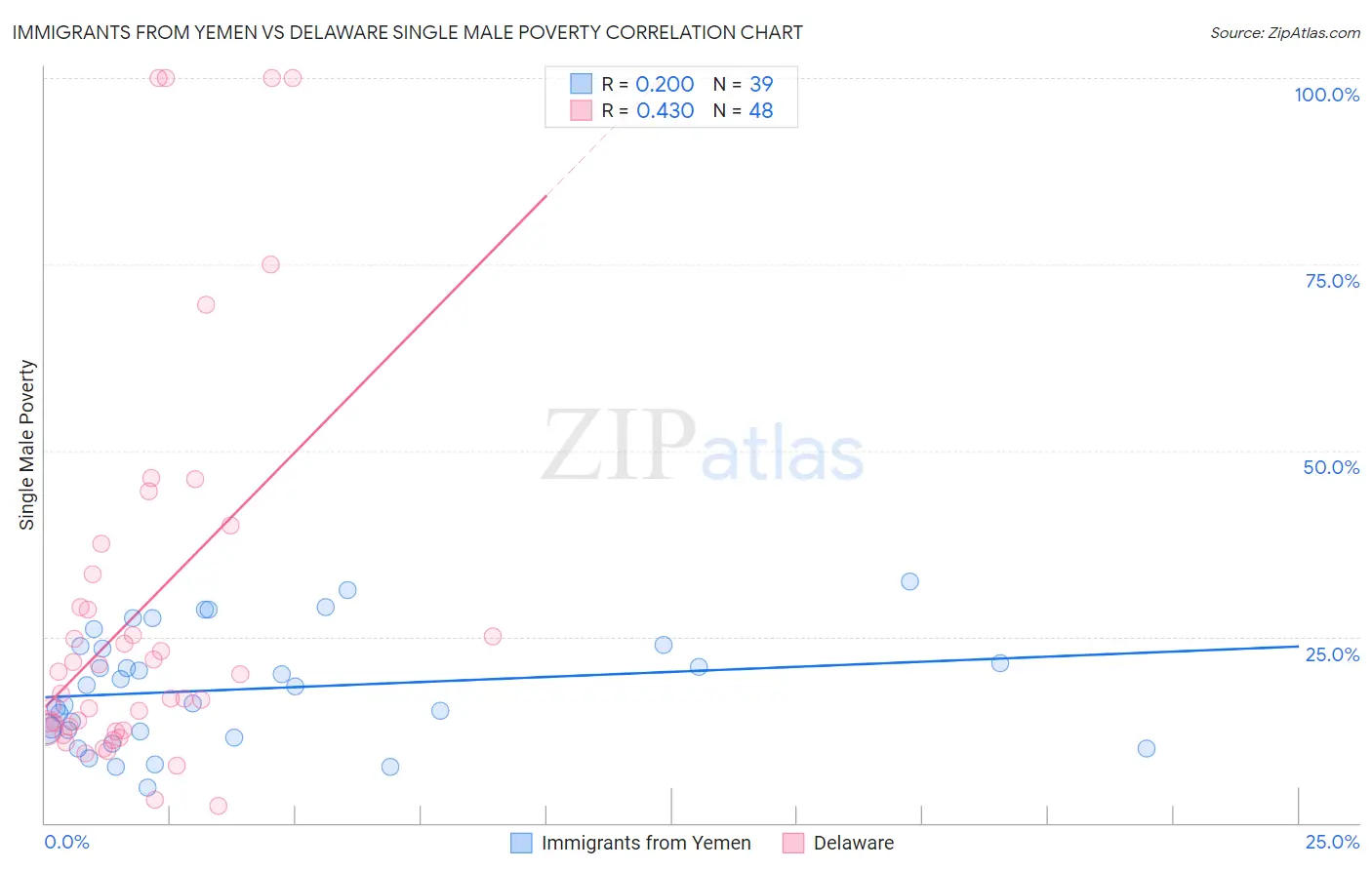 Immigrants from Yemen vs Delaware Single Male Poverty