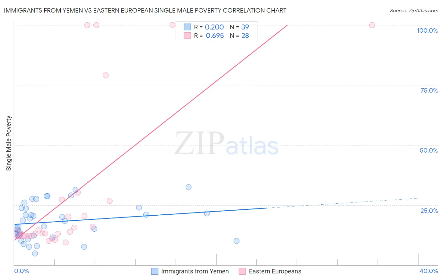 Immigrants from Yemen vs Eastern European Single Male Poverty