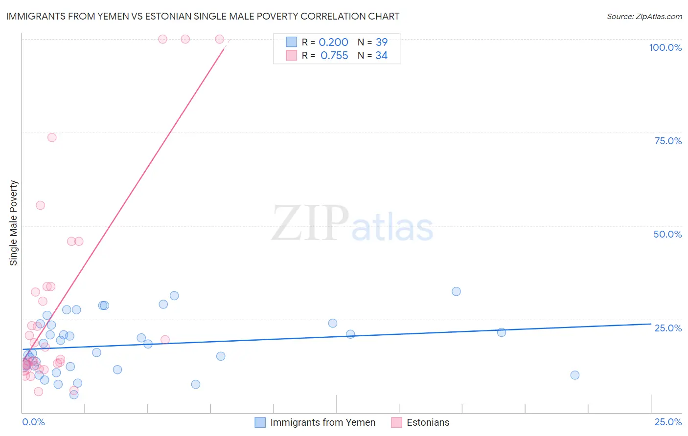 Immigrants from Yemen vs Estonian Single Male Poverty