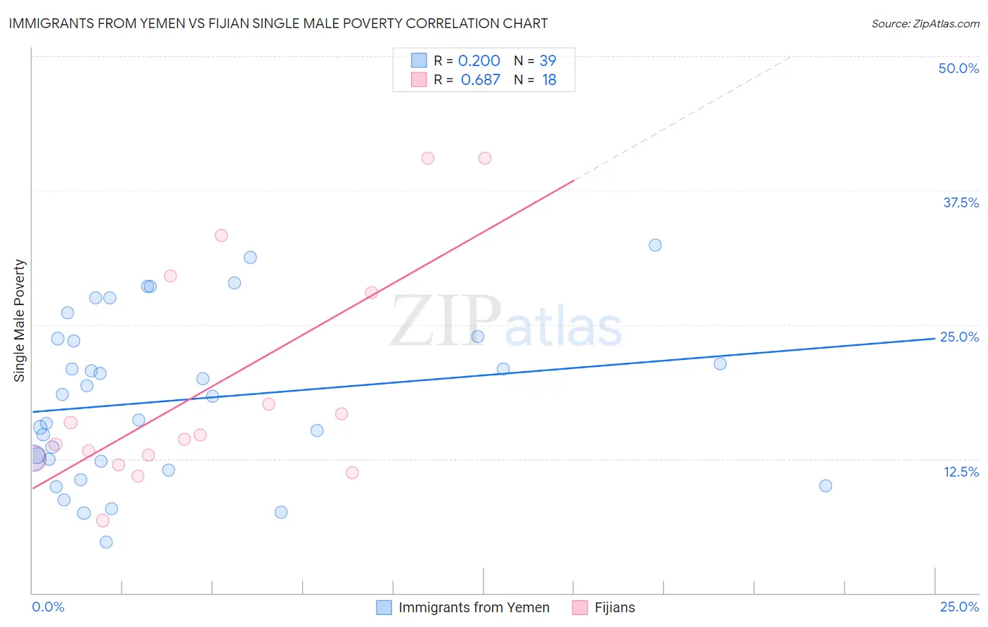 Immigrants from Yemen vs Fijian Single Male Poverty