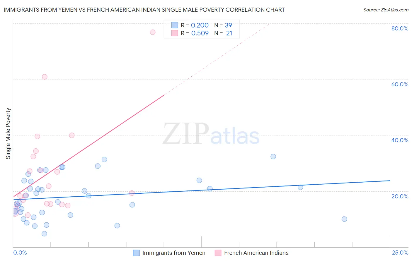 Immigrants from Yemen vs French American Indian Single Male Poverty