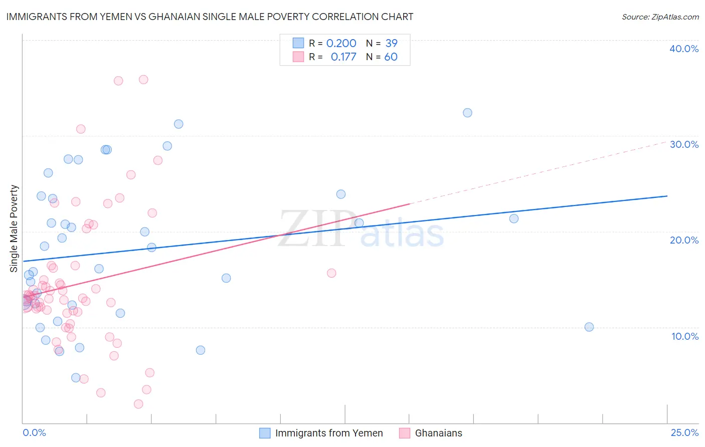 Immigrants from Yemen vs Ghanaian Single Male Poverty