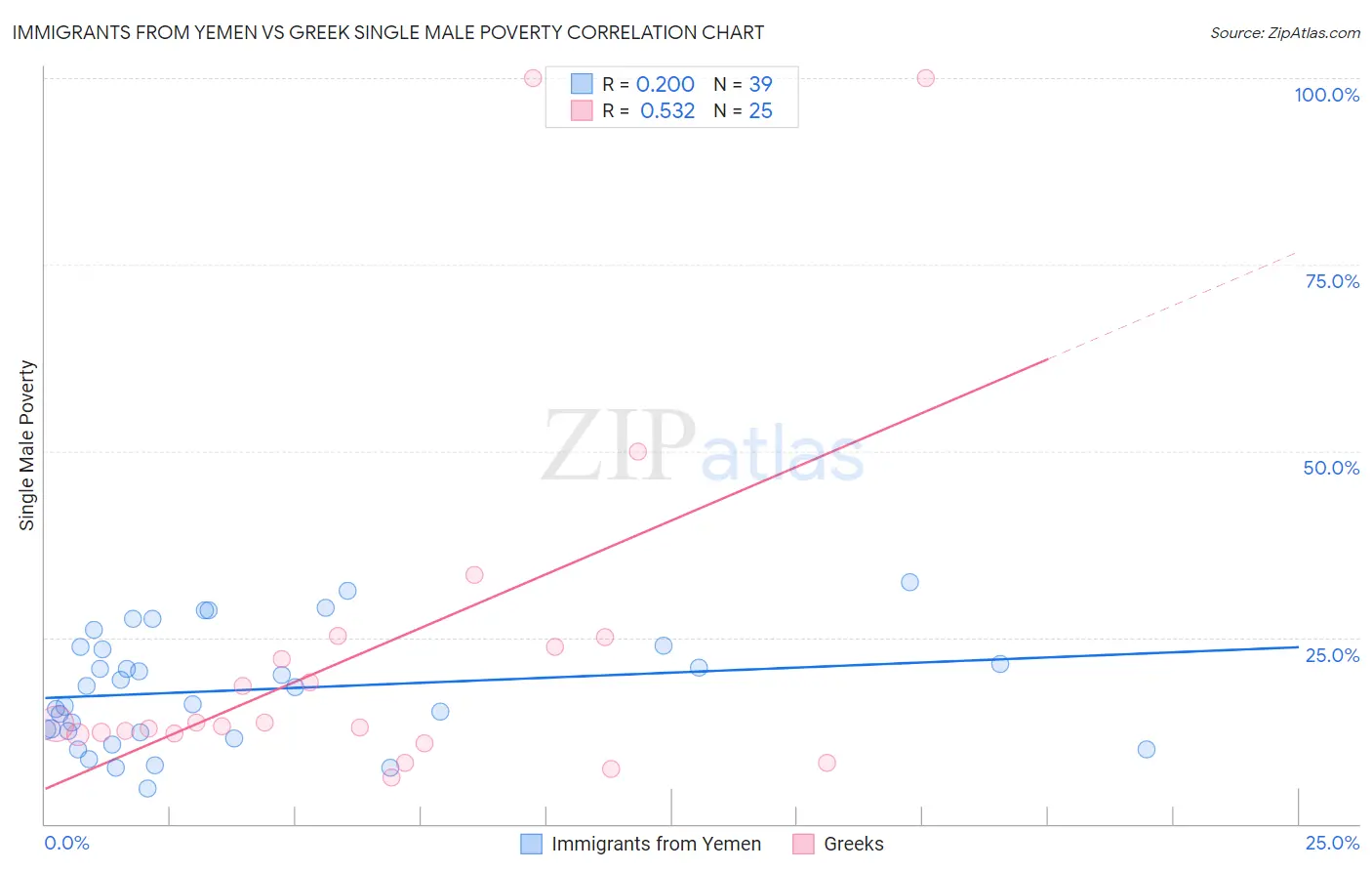 Immigrants from Yemen vs Greek Single Male Poverty