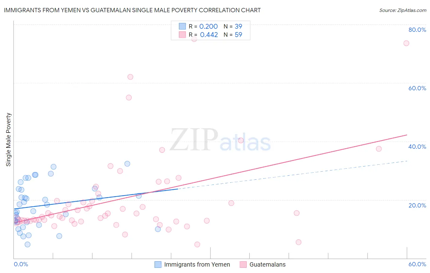 Immigrants from Yemen vs Guatemalan Single Male Poverty