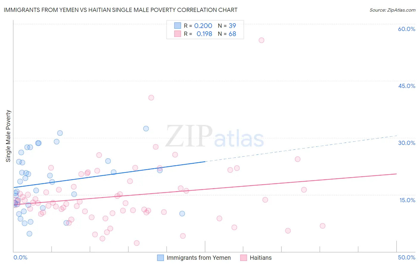 Immigrants from Yemen vs Haitian Single Male Poverty