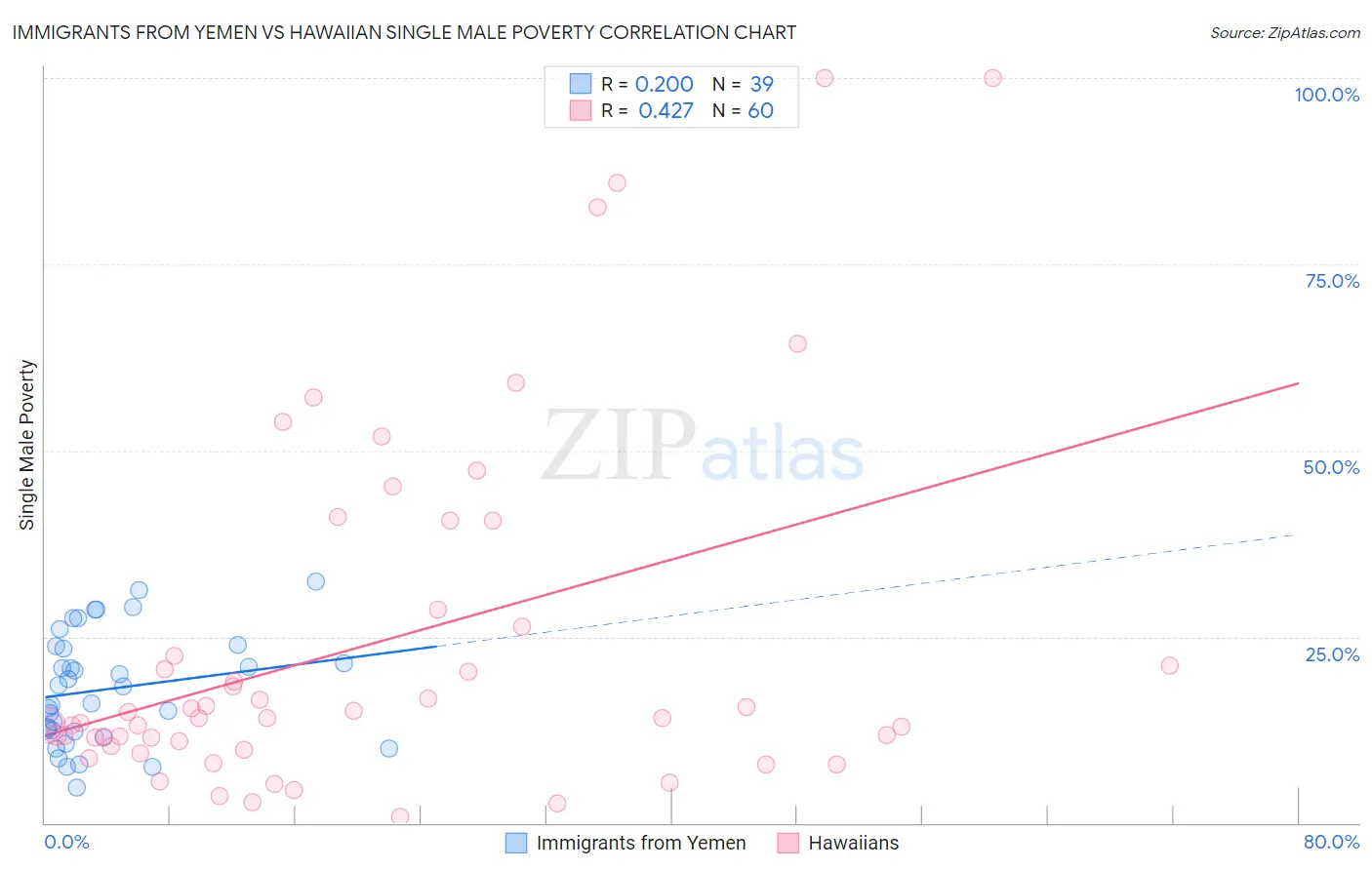 Immigrants from Yemen vs Hawaiian Single Male Poverty