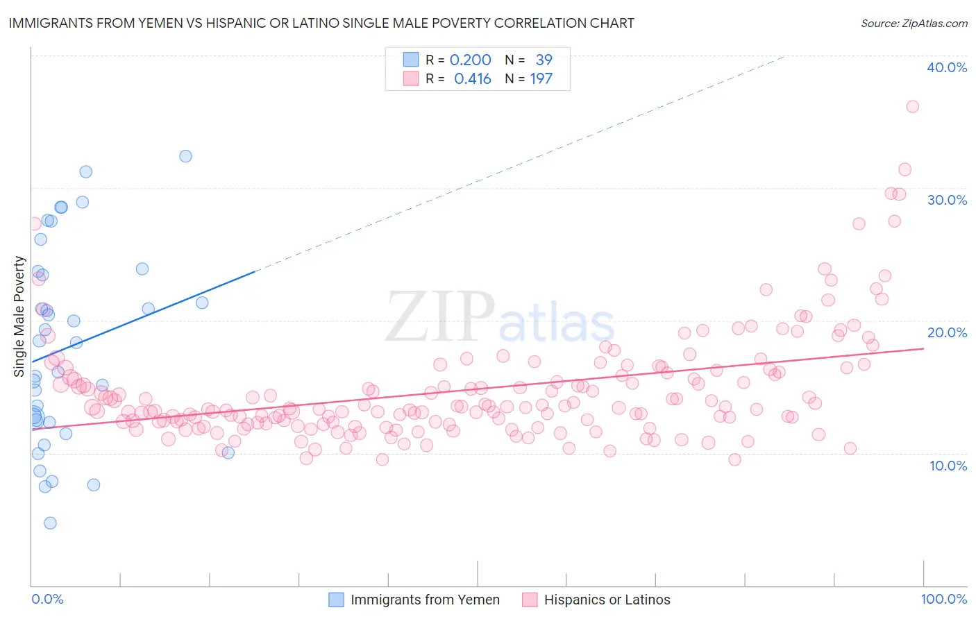 Immigrants from Yemen vs Hispanic or Latino Single Male Poverty