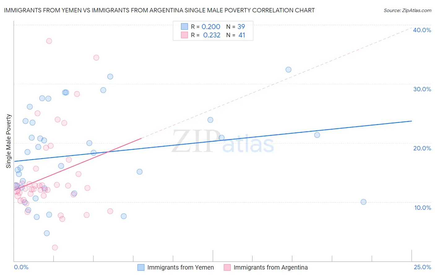 Immigrants from Yemen vs Immigrants from Argentina Single Male Poverty