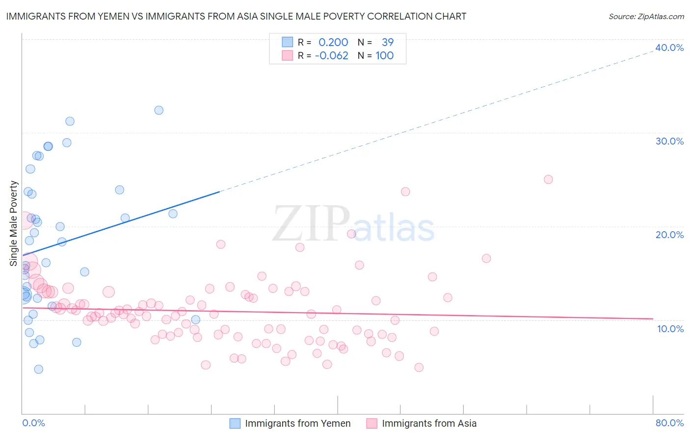 Immigrants from Yemen vs Immigrants from Asia Single Male Poverty