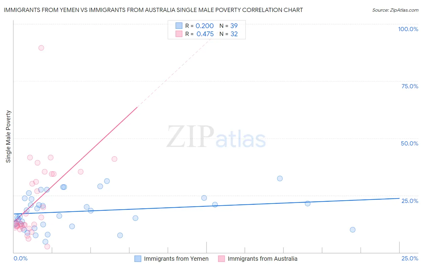 Immigrants from Yemen vs Immigrants from Australia Single Male Poverty