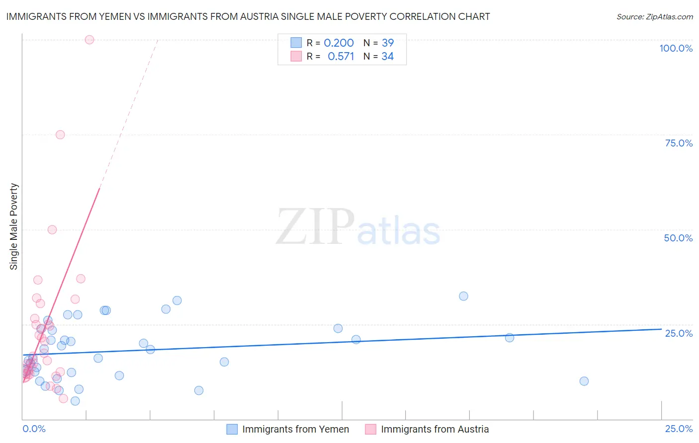 Immigrants from Yemen vs Immigrants from Austria Single Male Poverty