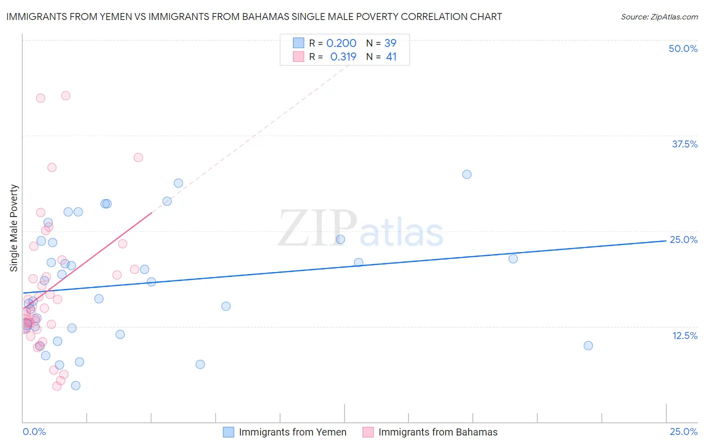 Immigrants from Yemen vs Immigrants from Bahamas Single Male Poverty