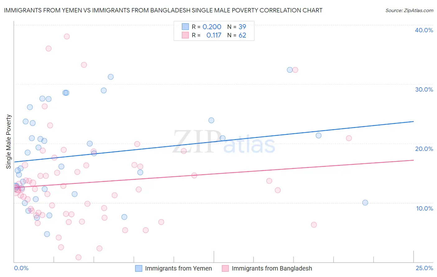 Immigrants from Yemen vs Immigrants from Bangladesh Single Male Poverty