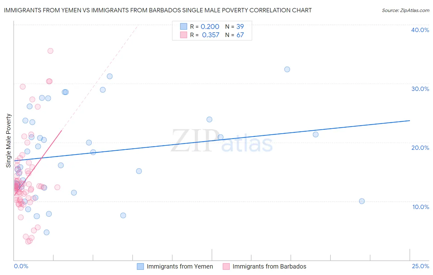 Immigrants from Yemen vs Immigrants from Barbados Single Male Poverty