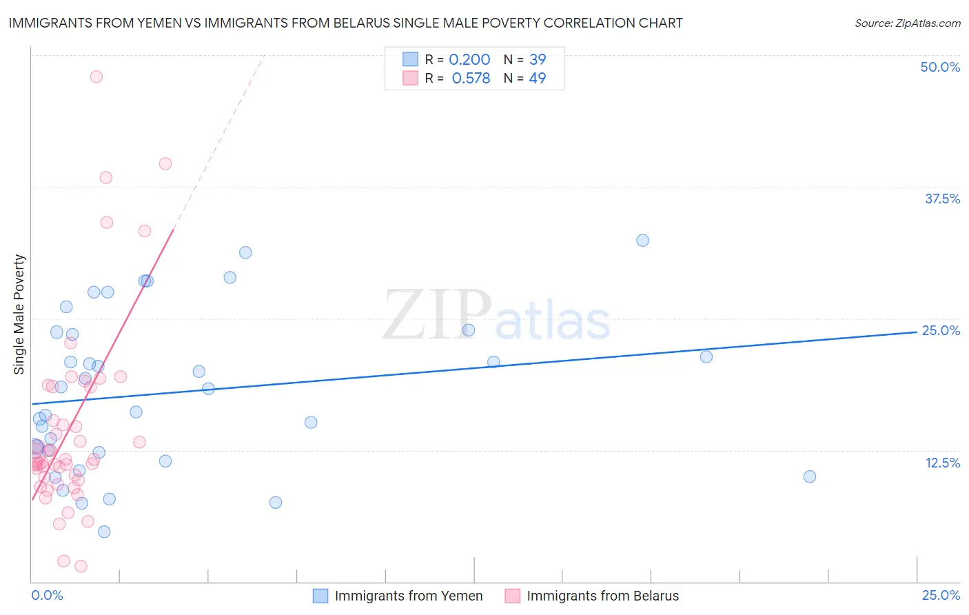 Immigrants from Yemen vs Immigrants from Belarus Single Male Poverty