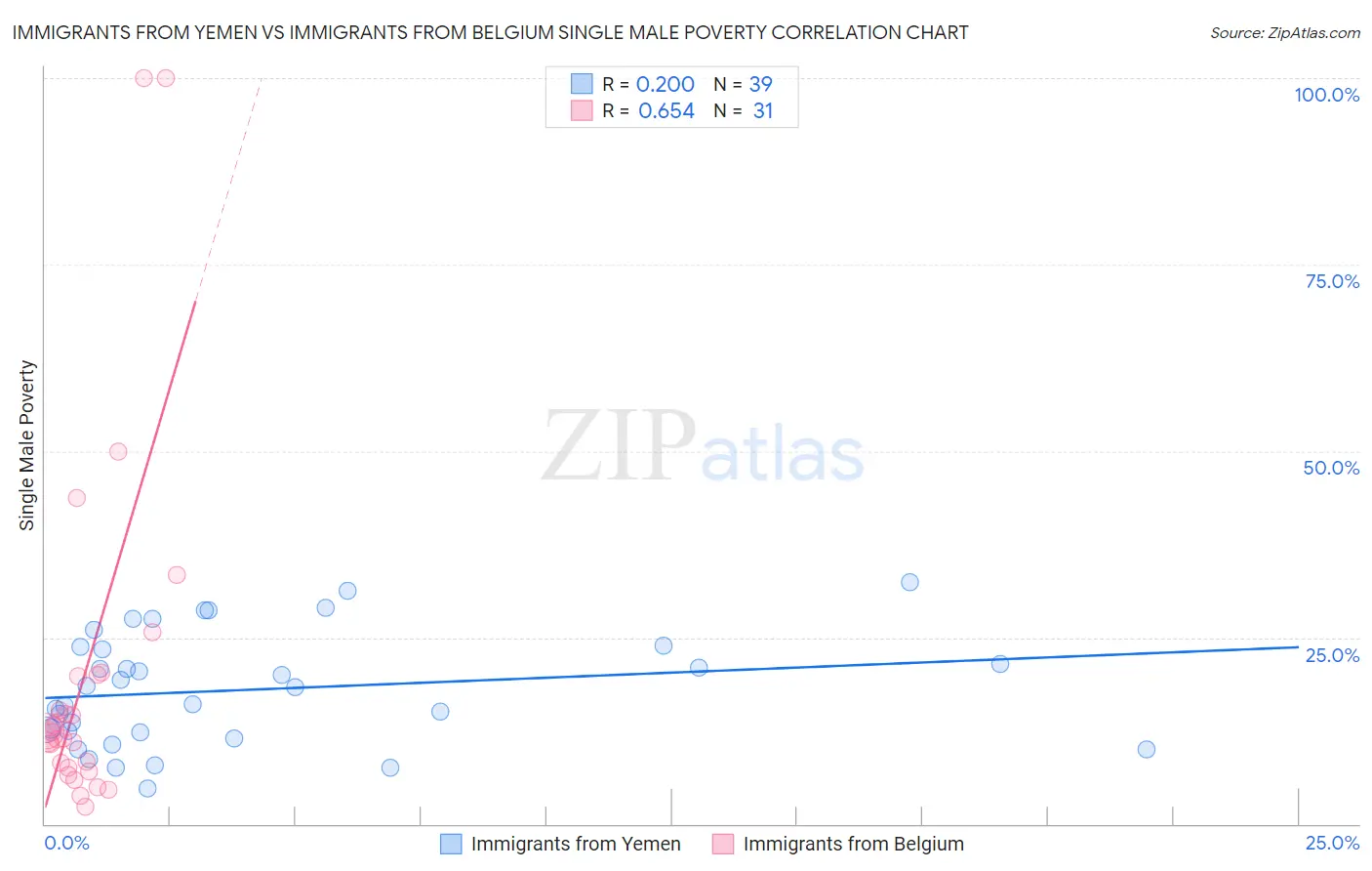 Immigrants from Yemen vs Immigrants from Belgium Single Male Poverty