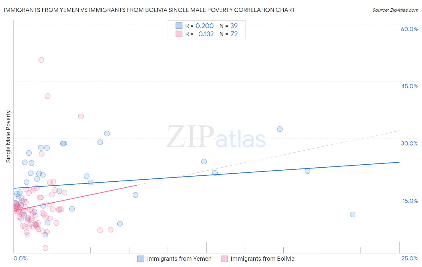 Immigrants from Yemen vs Immigrants from Bolivia Single Male Poverty