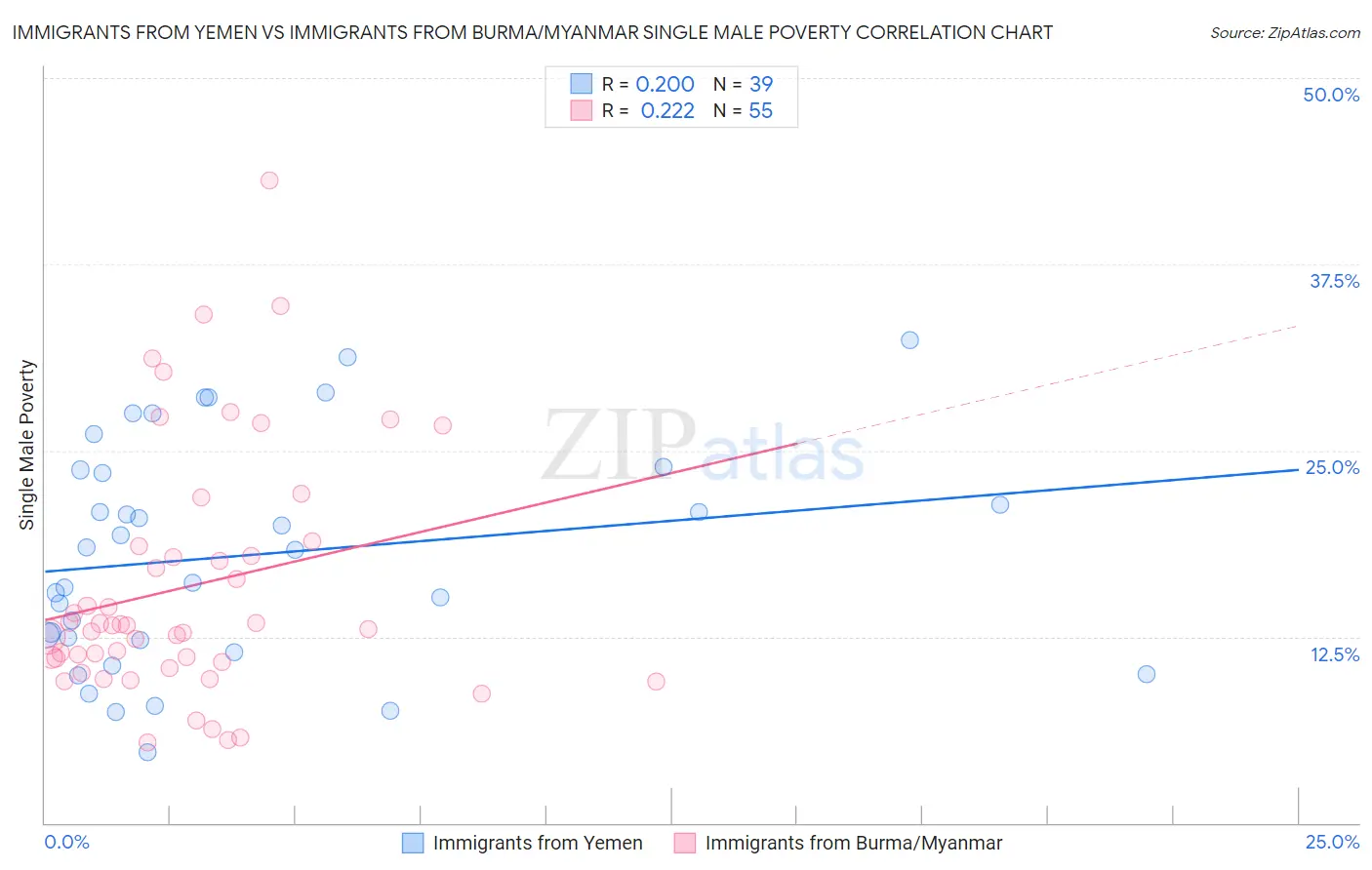 Immigrants from Yemen vs Immigrants from Burma/Myanmar Single Male Poverty