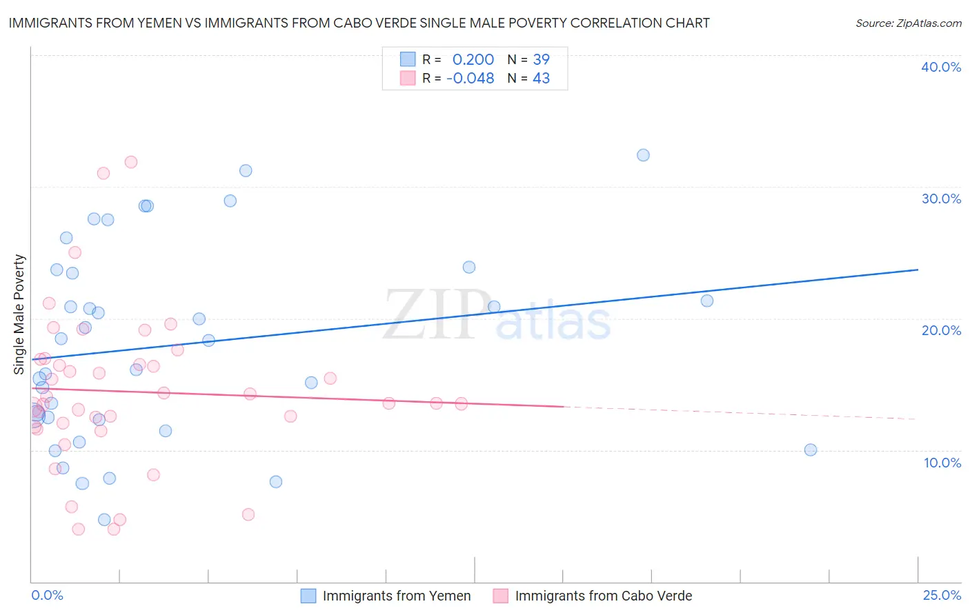 Immigrants from Yemen vs Immigrants from Cabo Verde Single Male Poverty