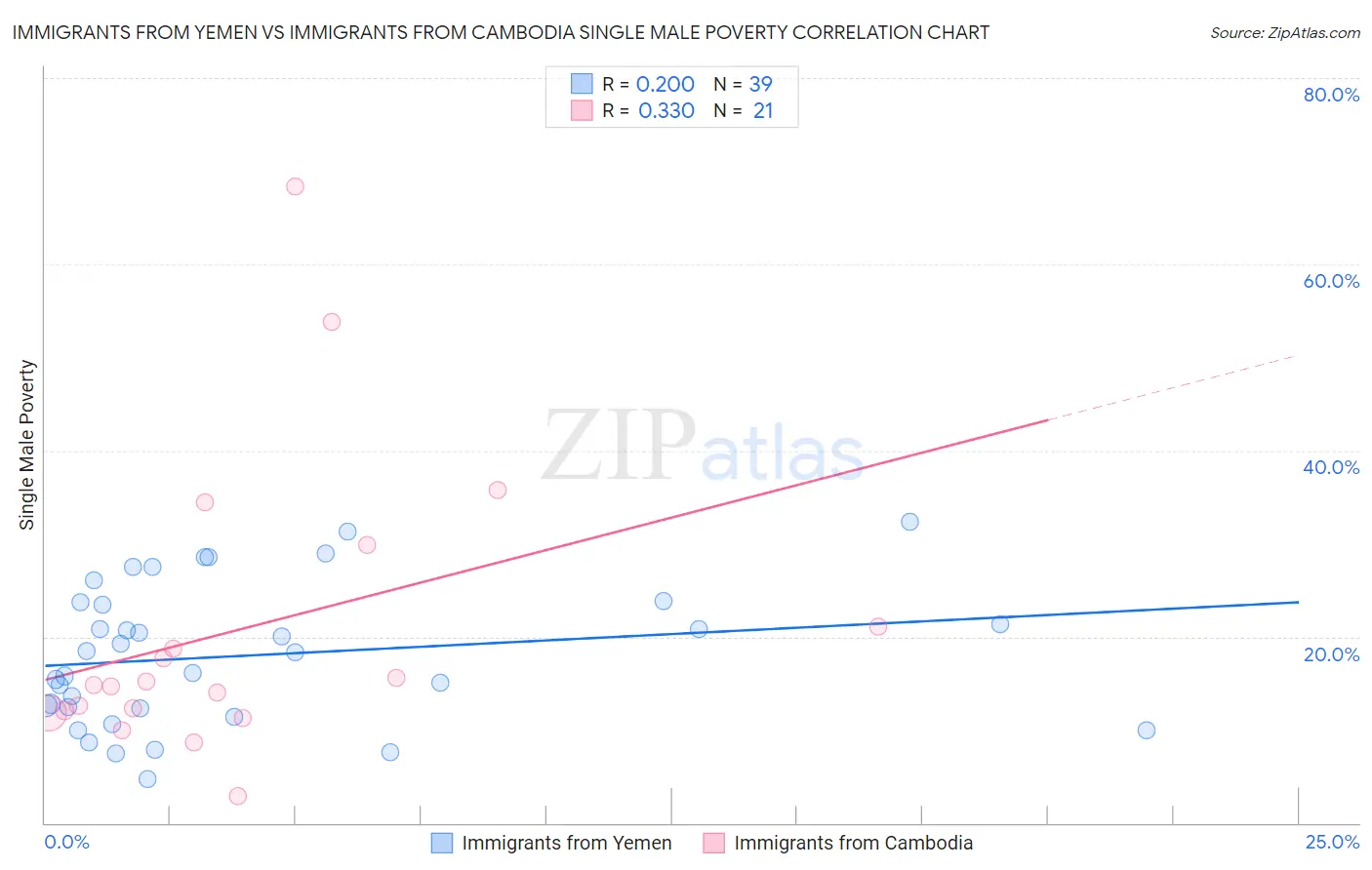 Immigrants from Yemen vs Immigrants from Cambodia Single Male Poverty