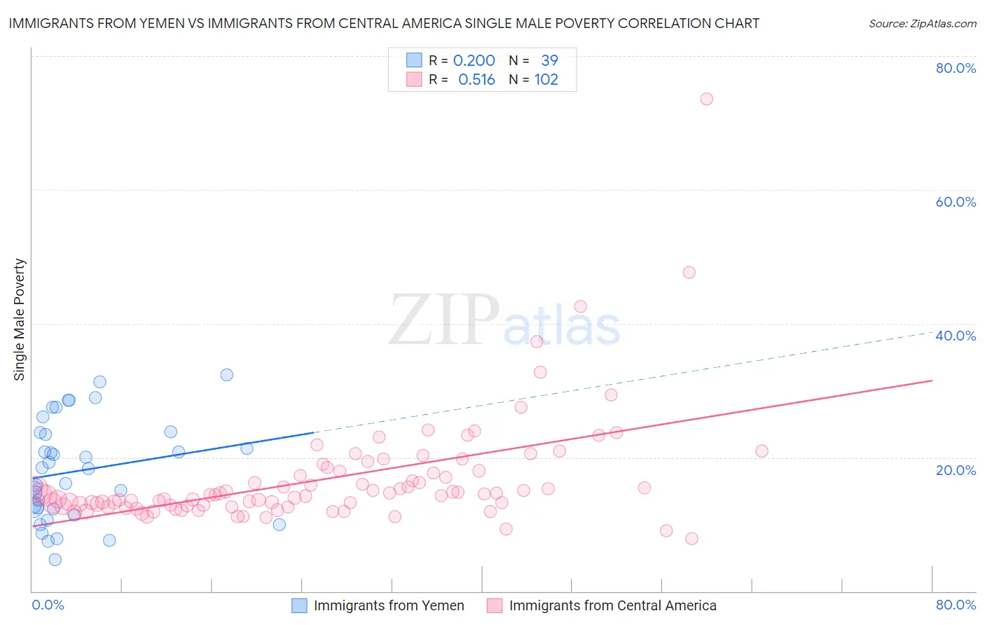 Immigrants from Yemen vs Immigrants from Central America Single Male Poverty