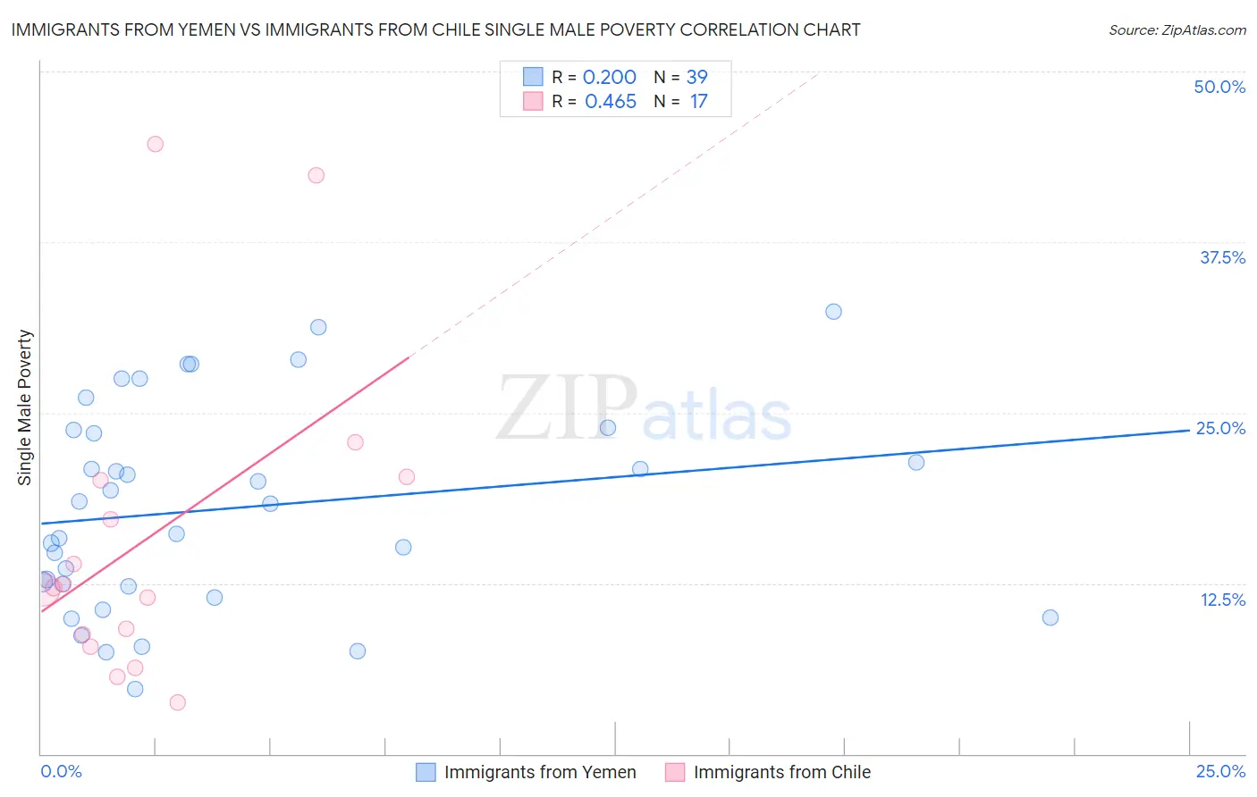 Immigrants from Yemen vs Immigrants from Chile Single Male Poverty