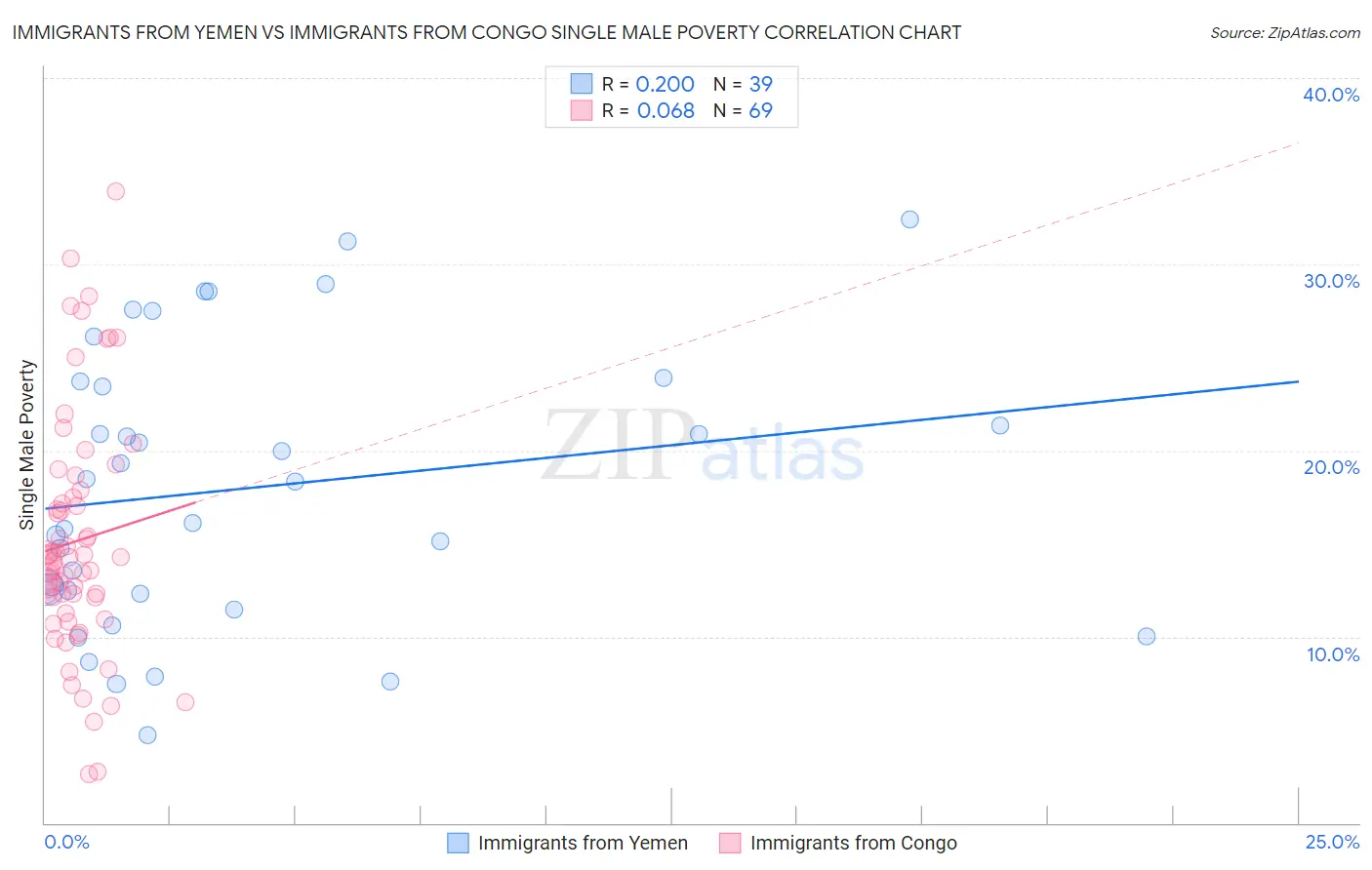 Immigrants from Yemen vs Immigrants from Congo Single Male Poverty