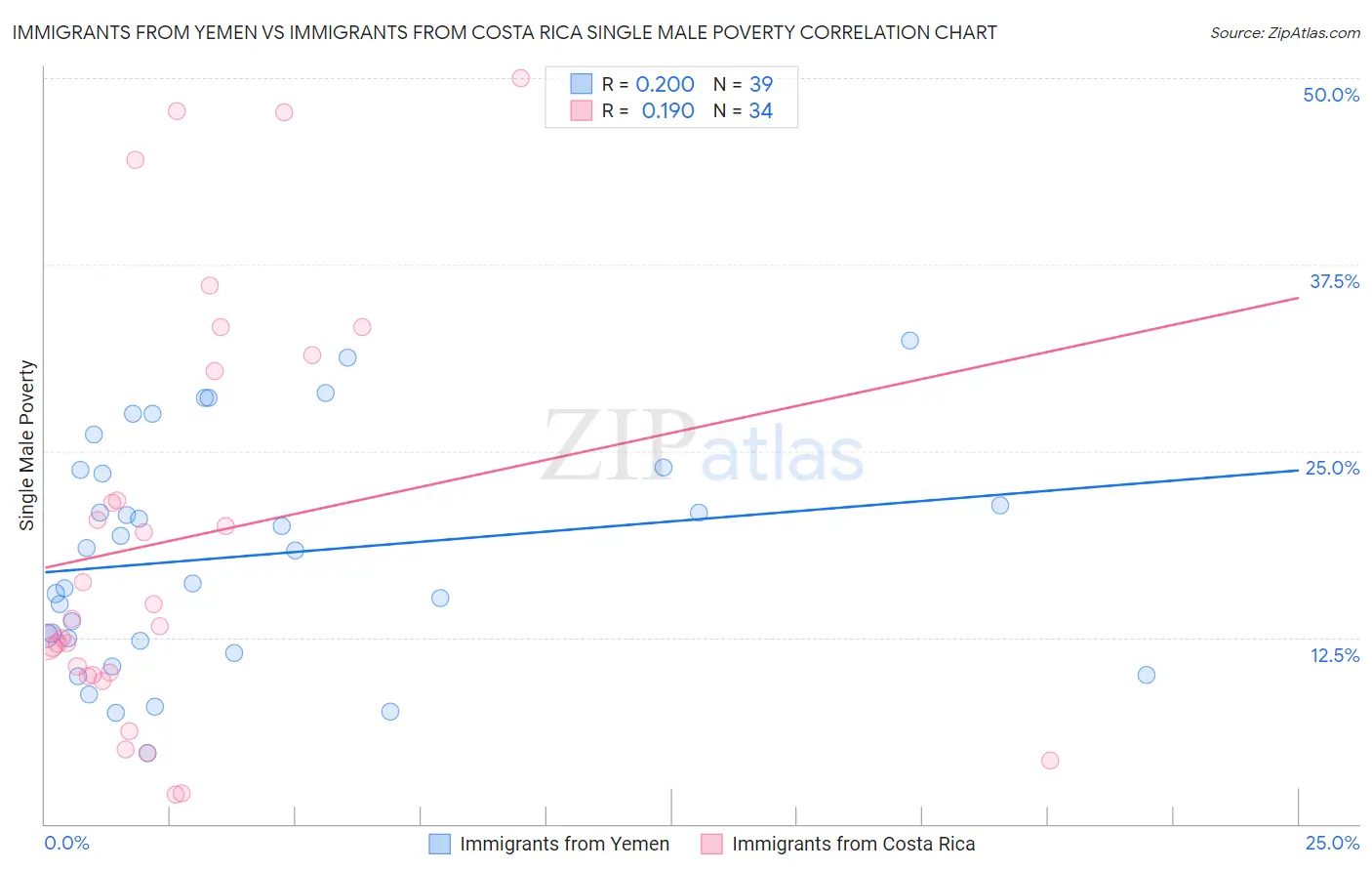 Immigrants from Yemen vs Immigrants from Costa Rica Single Male Poverty