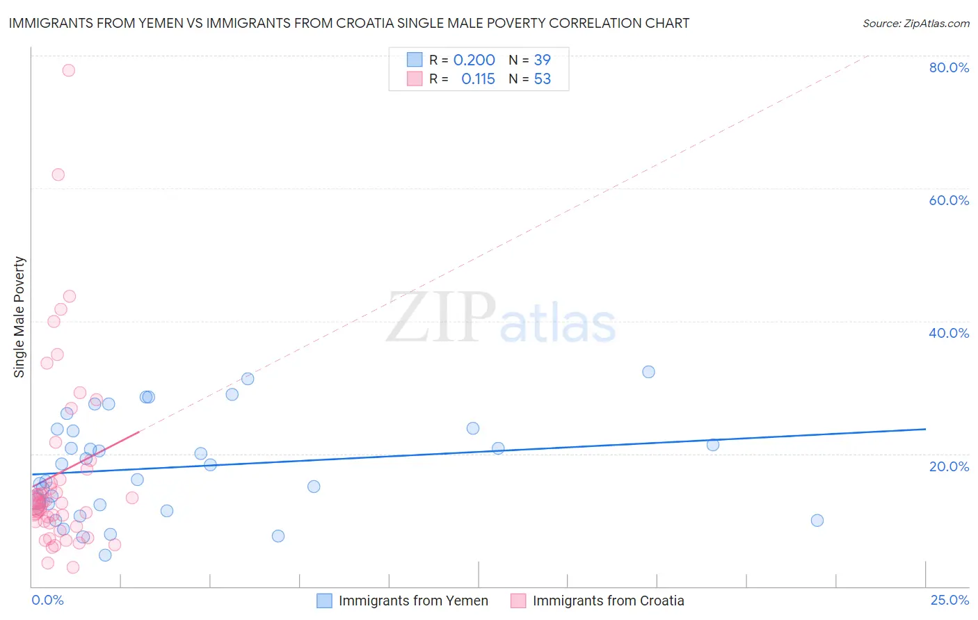 Immigrants from Yemen vs Immigrants from Croatia Single Male Poverty