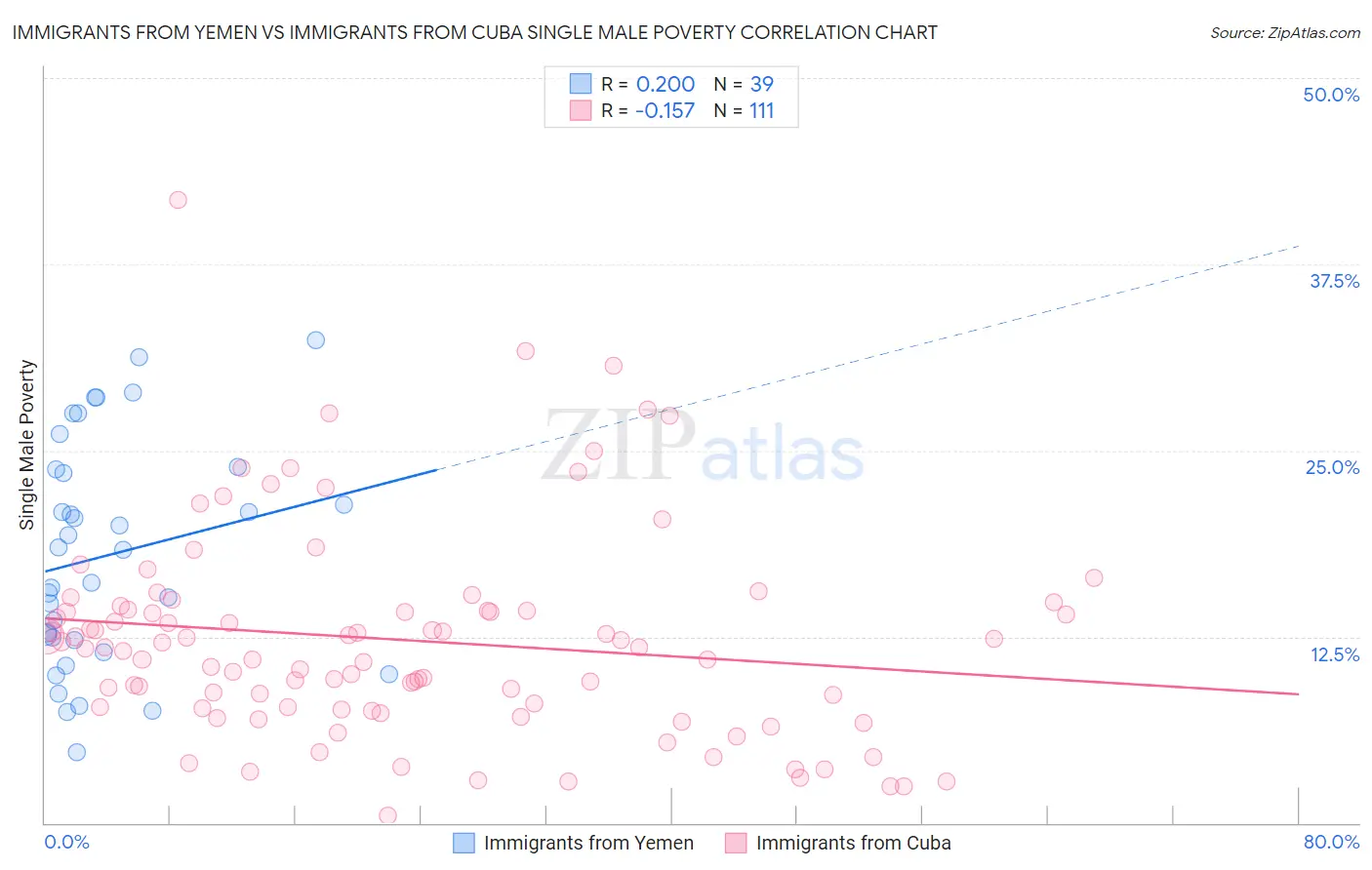 Immigrants from Yemen vs Immigrants from Cuba Single Male Poverty