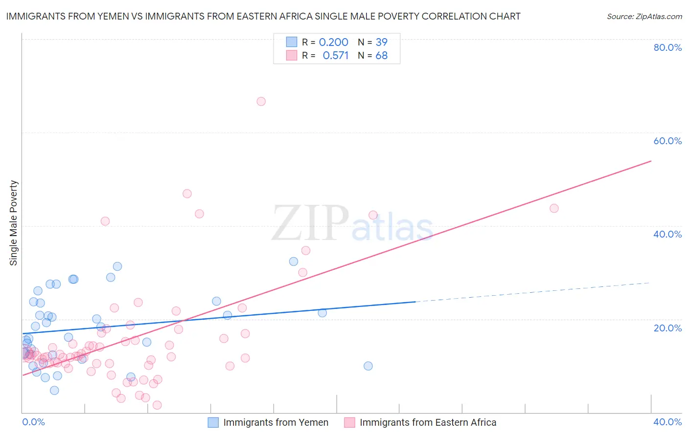 Immigrants from Yemen vs Immigrants from Eastern Africa Single Male Poverty