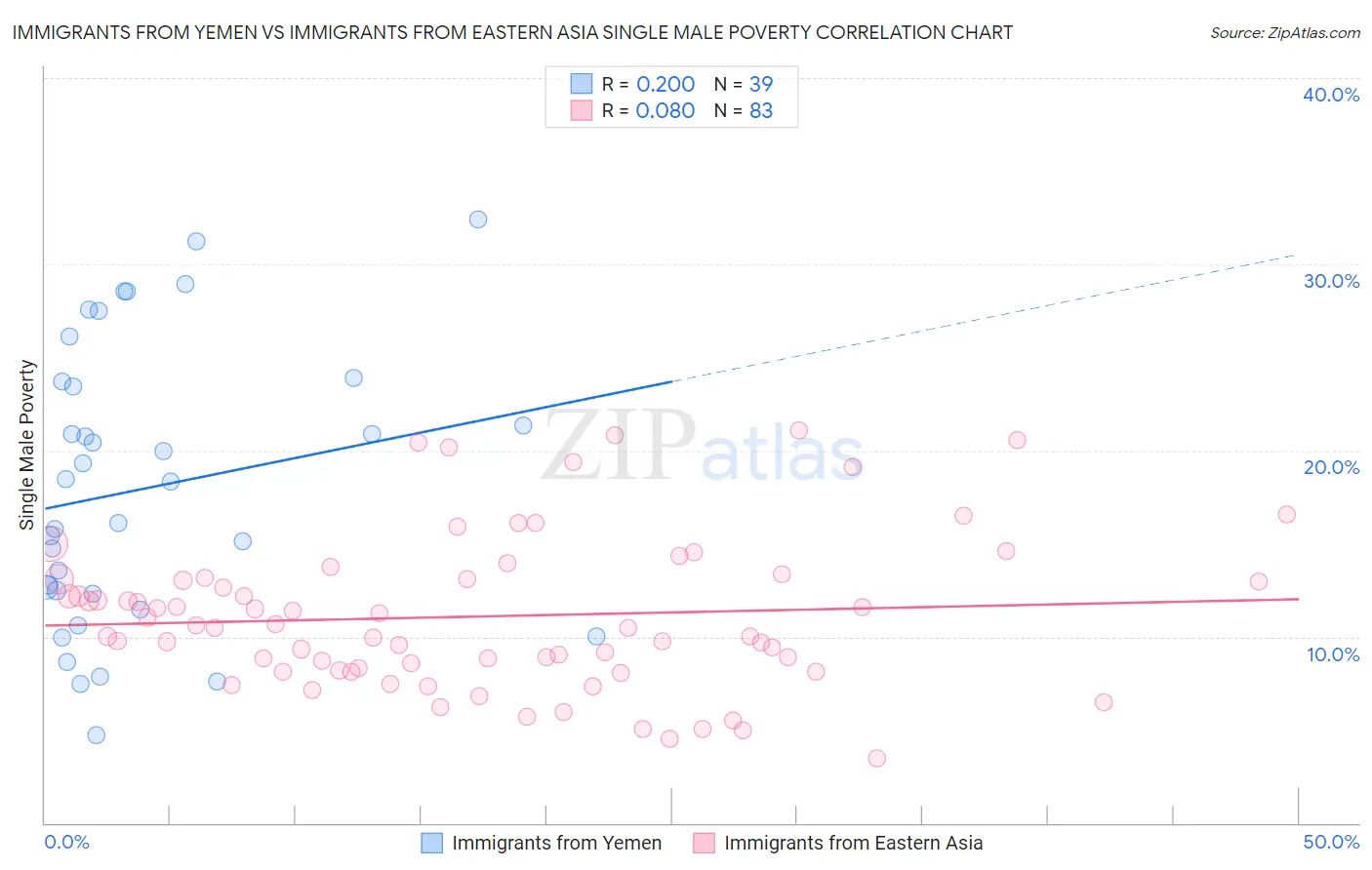 Immigrants from Yemen vs Immigrants from Eastern Asia Single Male Poverty