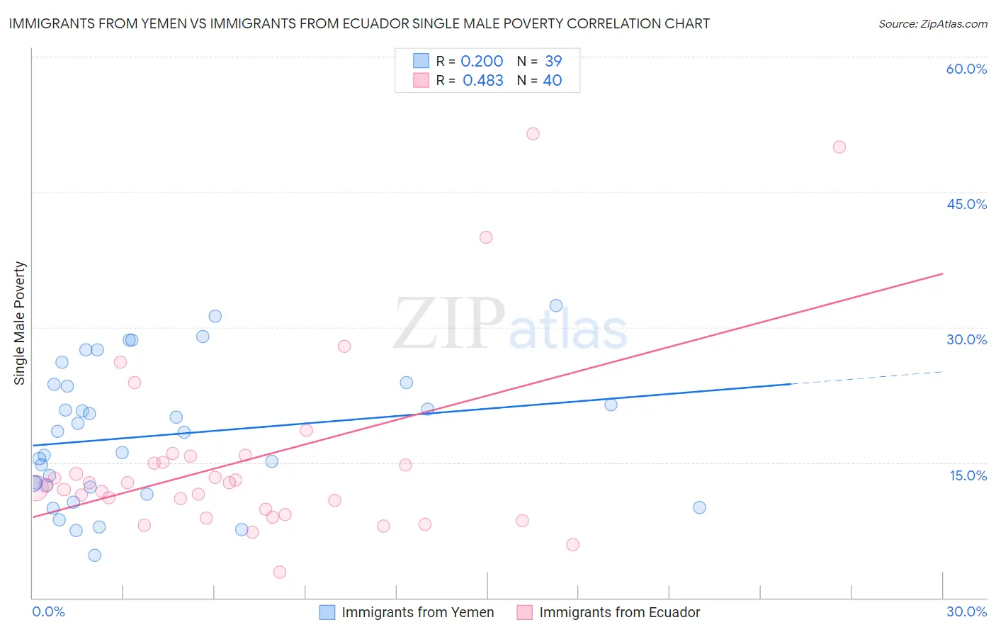 Immigrants from Yemen vs Immigrants from Ecuador Single Male Poverty