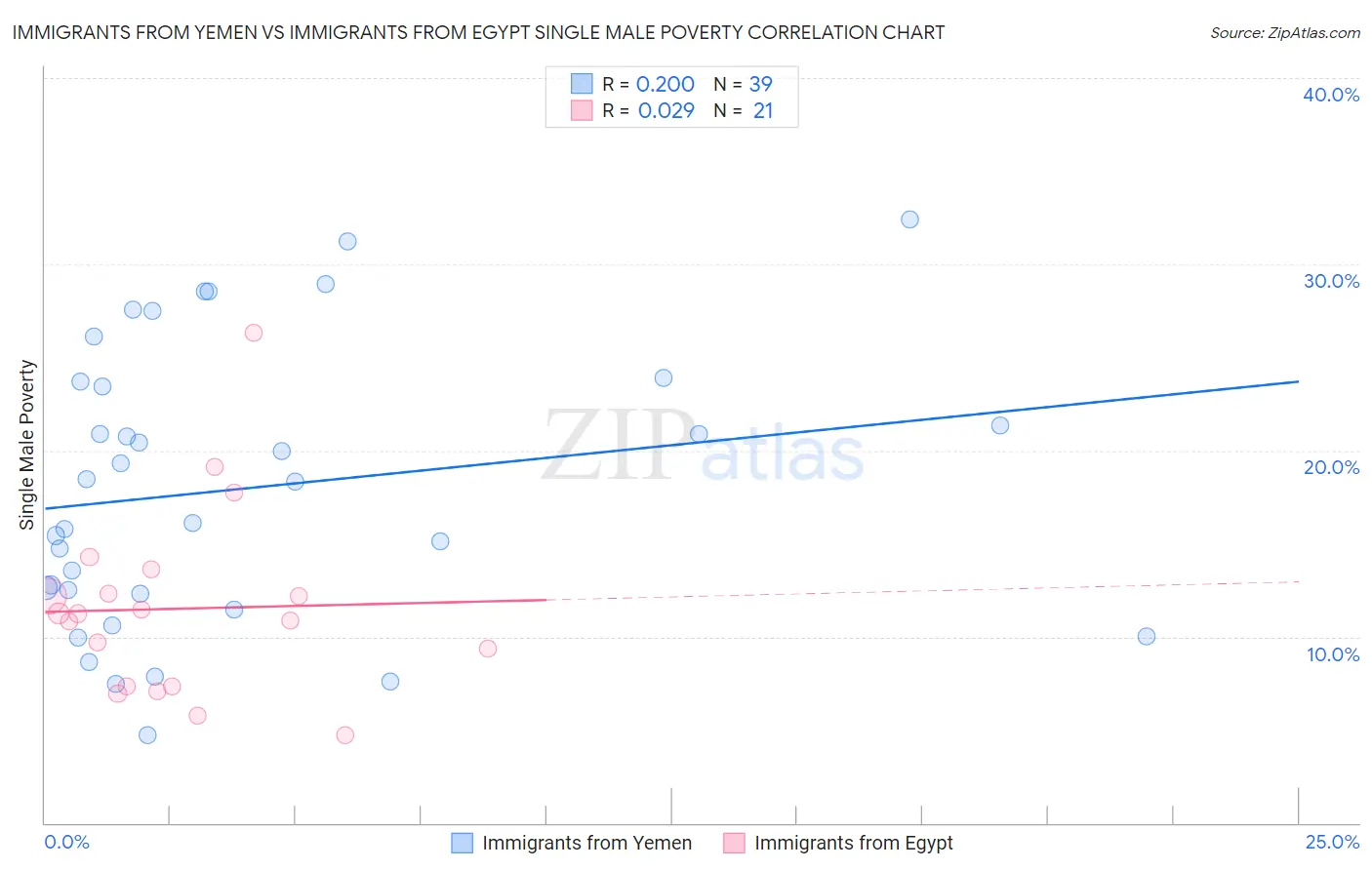 Immigrants from Yemen vs Immigrants from Egypt Single Male Poverty