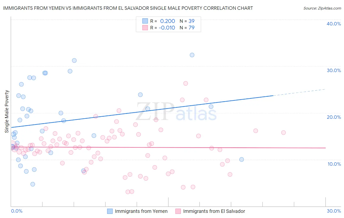 Immigrants from Yemen vs Immigrants from El Salvador Single Male Poverty